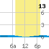 Port O'Connor tide chart for Thursday, March 13, 2025
