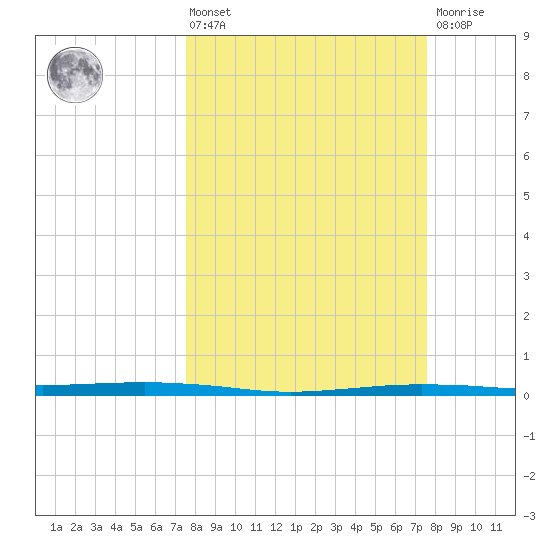 Port O'Connor tide chart for Friday, March 14, 2025