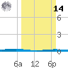 Port O'Connor tide chart for Friday, March 14, 2025