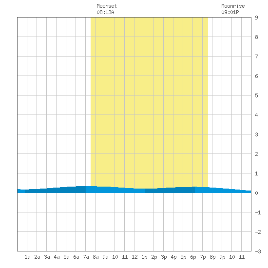 Port O'Connor tide chart for Saturday, March 15, 2025
