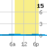 Port O'Connor tide chart for Saturday, March 15, 2025