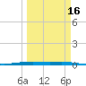 Port O'Connor tide chart for Sunday, March 16, 2025
