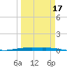 Port O'Connor tide chart for Monday, March 17, 2025