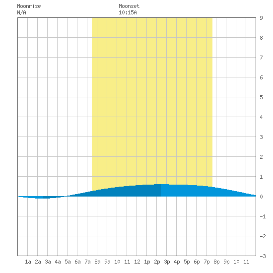 Port O'Connor tide chart for Wednesday, March 19, 2025