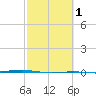 Port O'Connor tide chart for Saturday, March 1, 2025