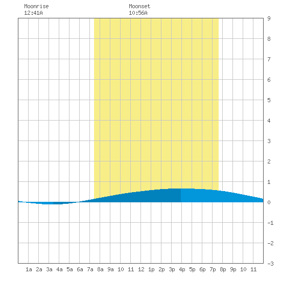 Port O'Connor tide chart for Thursday, March 20, 2025