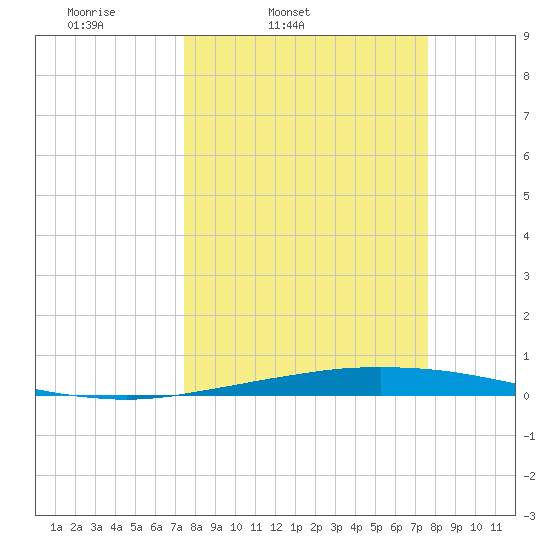 Port O'Connor tide chart for Friday, March 21, 2025