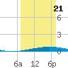 Port O'Connor tide chart for Friday, March 21, 2025