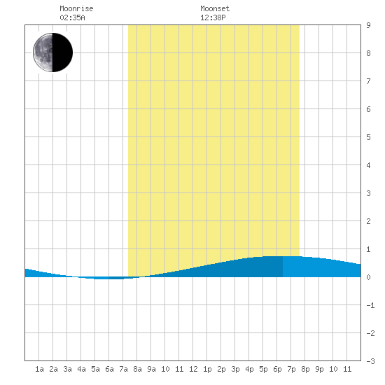 Port O'Connor tide chart for Saturday, March 22, 2025