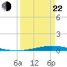 Port O'Connor tide chart for Saturday, March 22, 2025