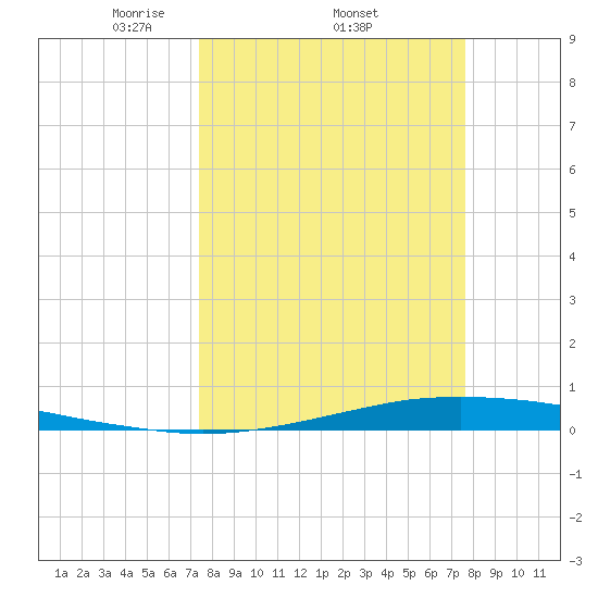 Port O'Connor tide chart for Sunday, March 23, 2025