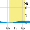 Port O'Connor tide chart for Sunday, March 23, 2025