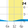 Port O'Connor tide chart for Monday, March 24, 2025