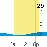 Port O'Connor tide chart for Tuesday, March 25, 2025