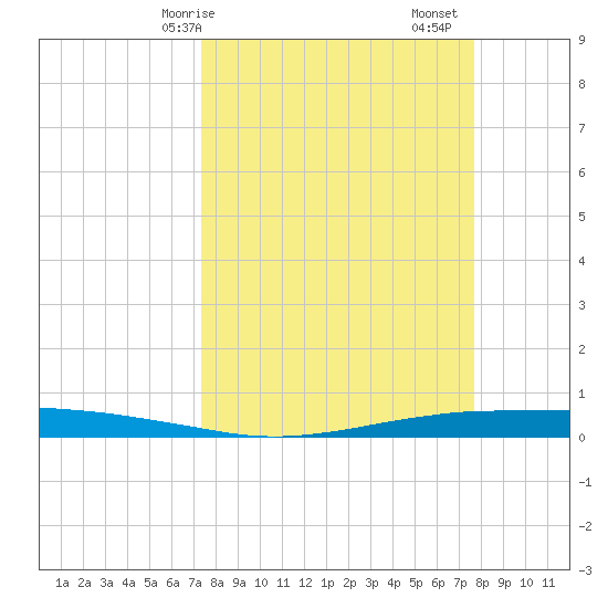 Port O'Connor tide chart for Wednesday, March 26, 2025