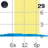 Port O'Connor tide chart for Saturday, March 29, 2025