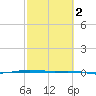 Port O'Connor tide chart for Sunday, March 2, 2025