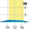 Port O'Connor tide chart for Sunday, March 30, 2025