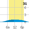 Port O'Connor tide chart for Monday, March 31, 2025