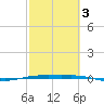 Port O'Connor tide chart for Monday, March 3, 2025