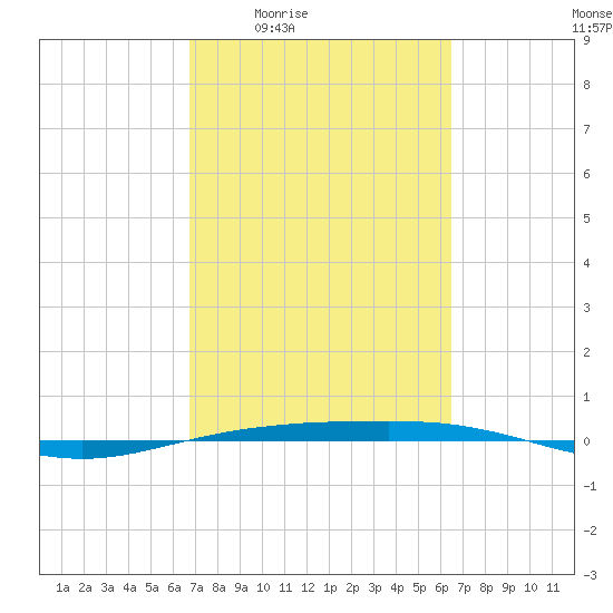 Port O'Connor tide chart for Tuesday, March 4, 2025