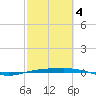 Port O'Connor tide chart for Tuesday, March 4, 2025