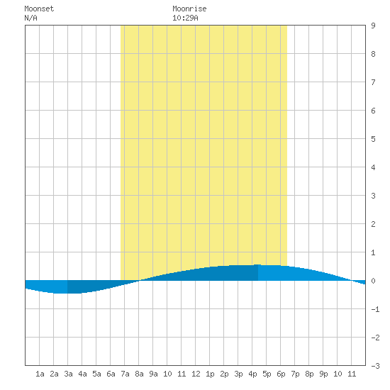 Port O'Connor tide chart for Wednesday, March 5, 2025