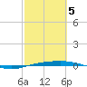 Port O'Connor tide chart for Wednesday, March 5, 2025