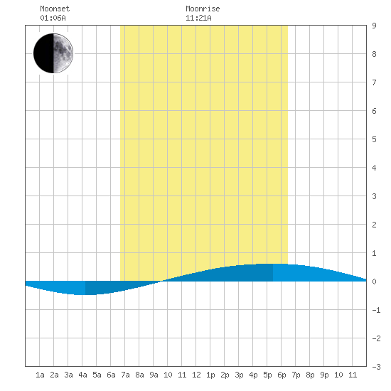 Port O'Connor tide chart for Thursday, March 6, 2025