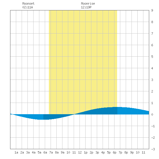 Port O'Connor tide chart for Friday, March 7, 2025