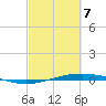 Port O'Connor tide chart for Friday, March 7, 2025