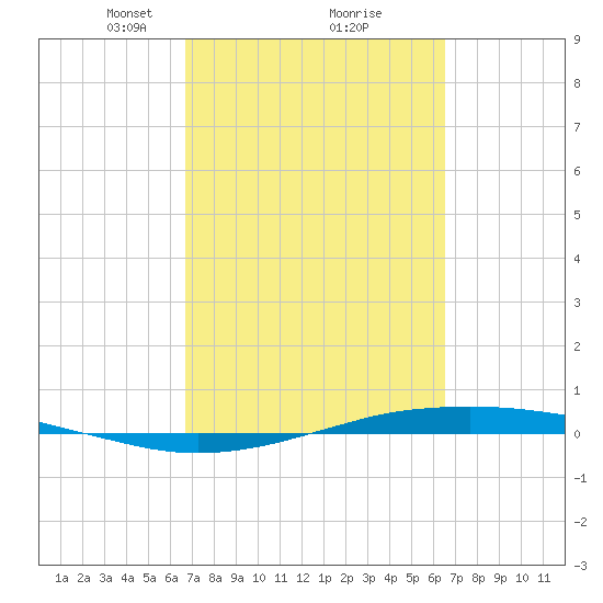 Port O'Connor tide chart for Saturday, March 8, 2025
