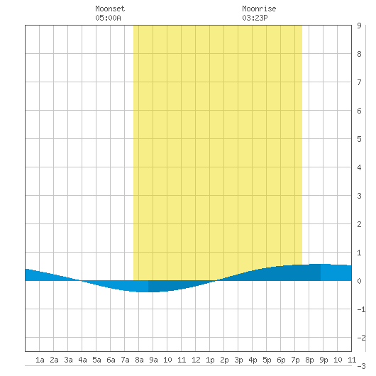 Port O'Connor tide chart for Sunday, March 9, 2025