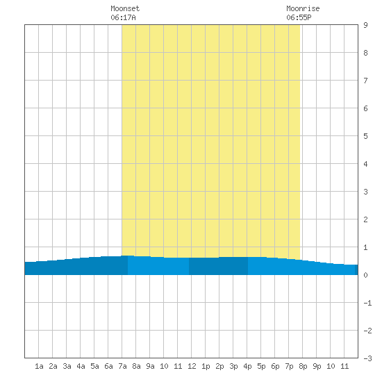 Port O'Connor tide chart for Friday, April 11, 2025