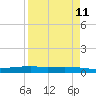 Port O'Connor tide chart for Friday, April 11, 2025