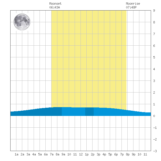 Port O'Connor tide chart for Saturday, April 12, 2025