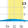 Port O'Connor tide chart for Sunday, April 13, 2025