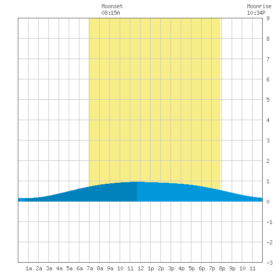 Port O'Connor tide chart for Tuesday, April 15, 2025