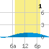 Port O'Connor tide chart for Tuesday, April 1, 2025