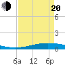 Port O'Connor tide chart for Sunday, April 20, 2025