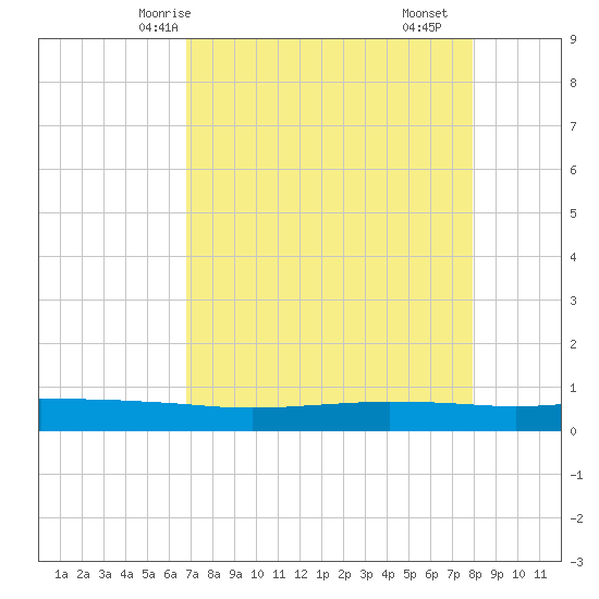 Port O'Connor tide chart for Thursday, April 24, 2025