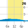 Port O'Connor tide chart for Saturday, April 26, 2025