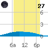 Port O'Connor tide chart for Sunday, April 27, 2025