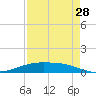 Port O'Connor tide chart for Monday, April 28, 2025