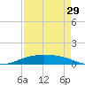 Port O'Connor tide chart for Tuesday, April 29, 2025