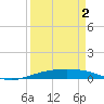 Port O'Connor tide chart for Wednesday, April 2, 2025