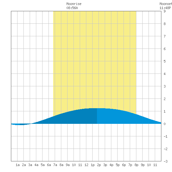 Port O'Connor tide chart for Wednesday, April 30, 2025