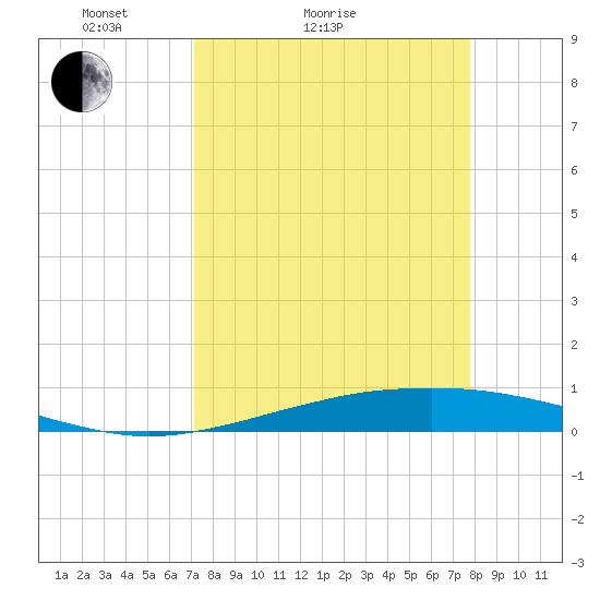 Port O'Connor tide chart for Friday, April 4, 2025