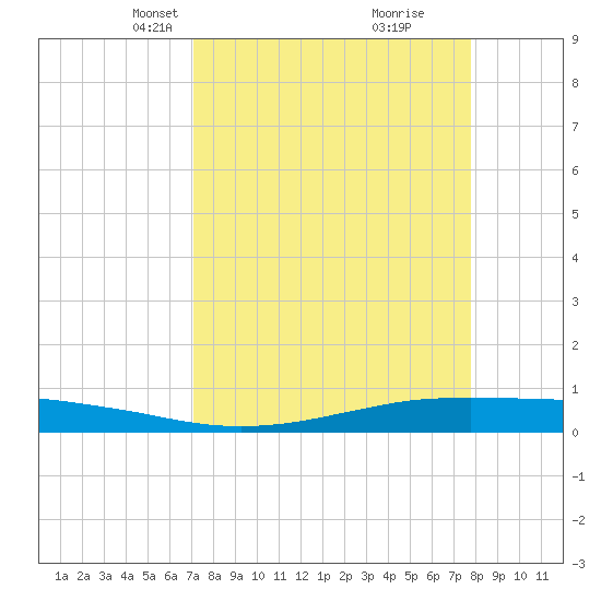 Port O'Connor tide chart for Monday, April 7, 2025