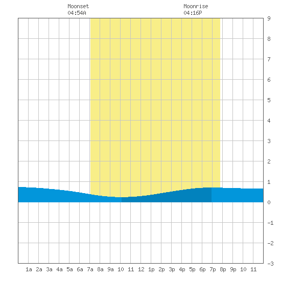 Port O'Connor tide chart for Tuesday, April 8, 2025
